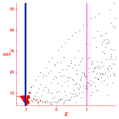 Peres lattice <N>